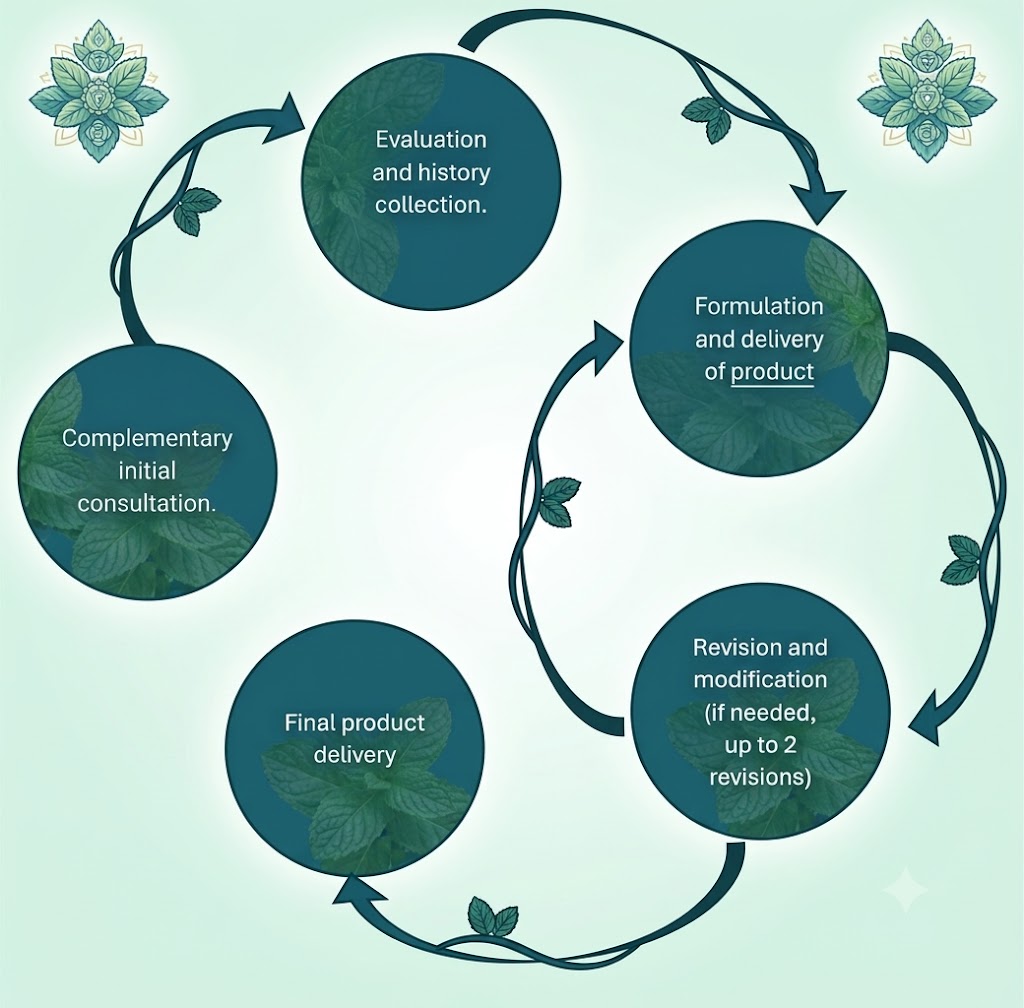 herbology process
